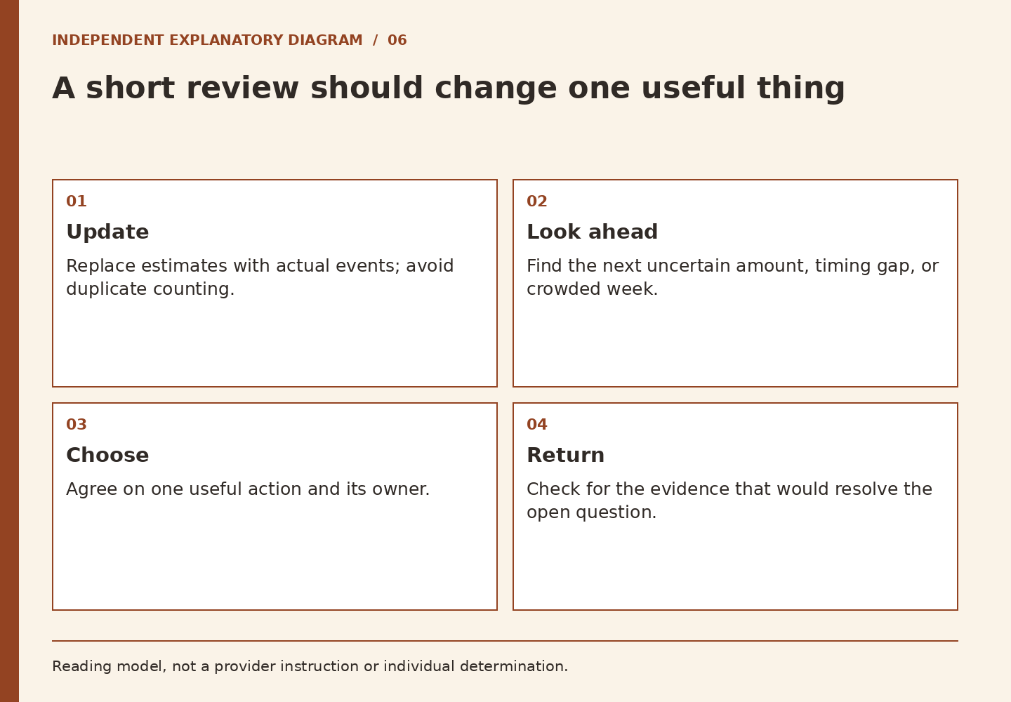 Four panels form a review sequence: update actual events, inspect the next interval, choose one action, and set an evidence checkpoint.