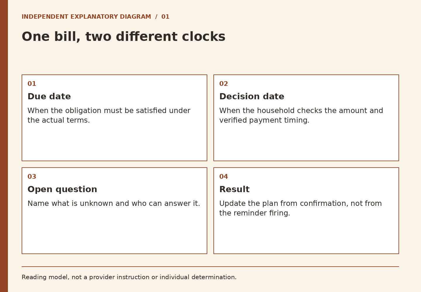 Four labeled panels distinguish the bill due date, household decision date, unresolved question, and confirmed result.